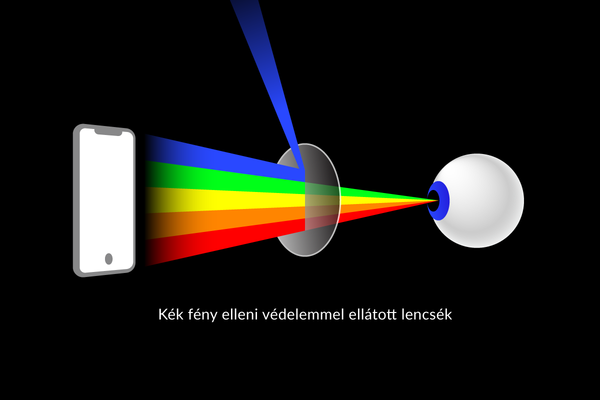 eyerim kék fény elleni védelem kék fénynek való kitettség kék fény elleni védelemmel ellátott dioptriás szemüveg digitális kék fény káros hatásai és védekezés ellene